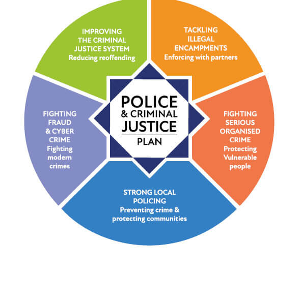 A diagram detailing the 5 elements of the Police and Criminal Justice Plan