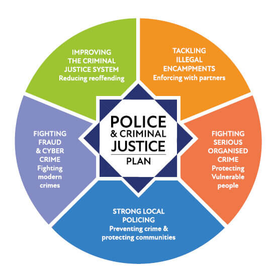 A diagram detailing the 5 elements of the Police and Criminal Justice Plan