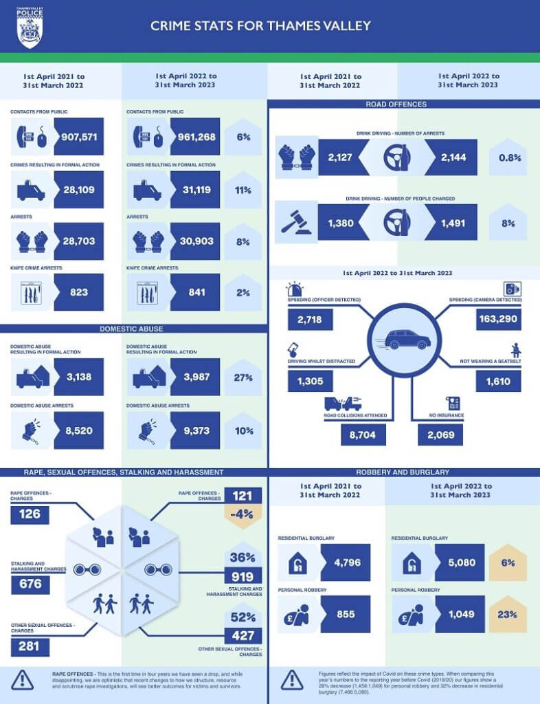 Crime stats for Thames Valley