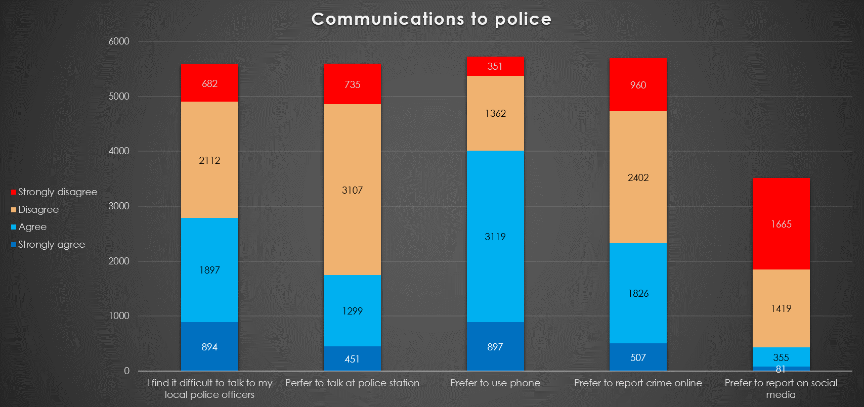 Local Crime Survey results - Thames Valley PCC