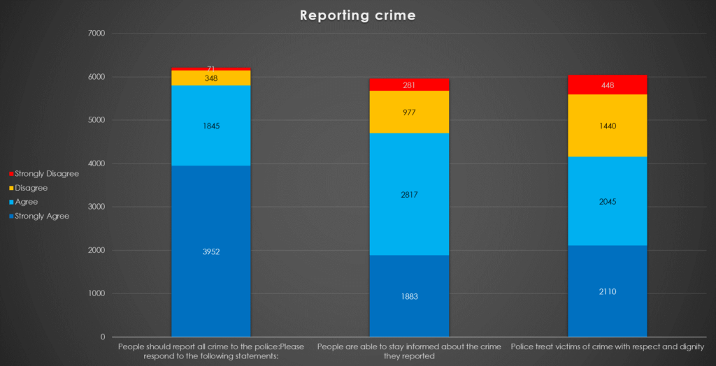Bar chart showing how respondents felt about reporting crime