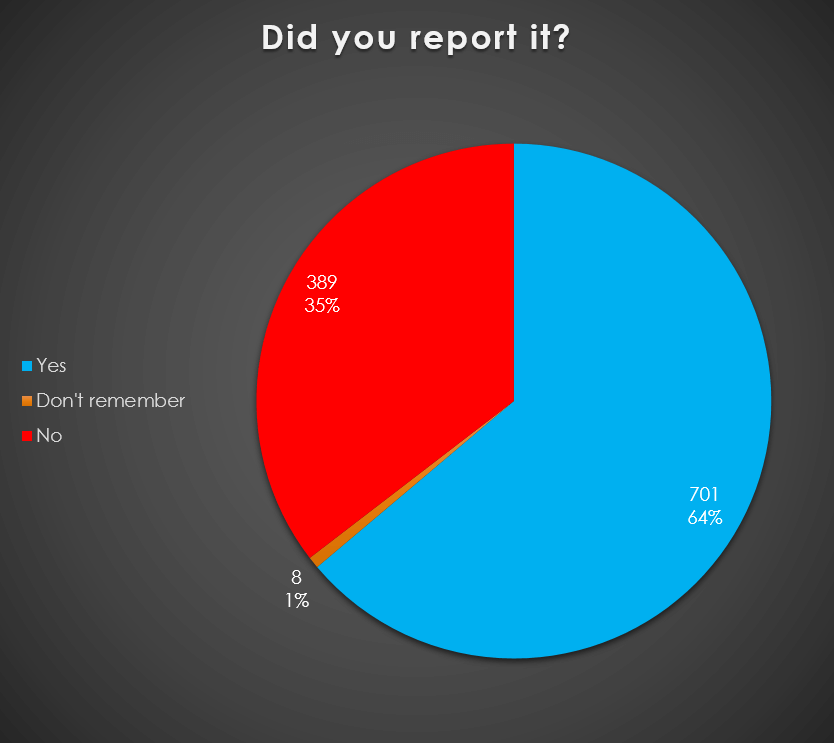 Pie chart showing whether respondents who had been a victim of crime reported it to the police