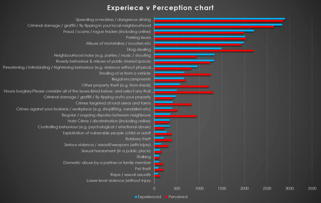 Experiences and perceptions of safety bar chart