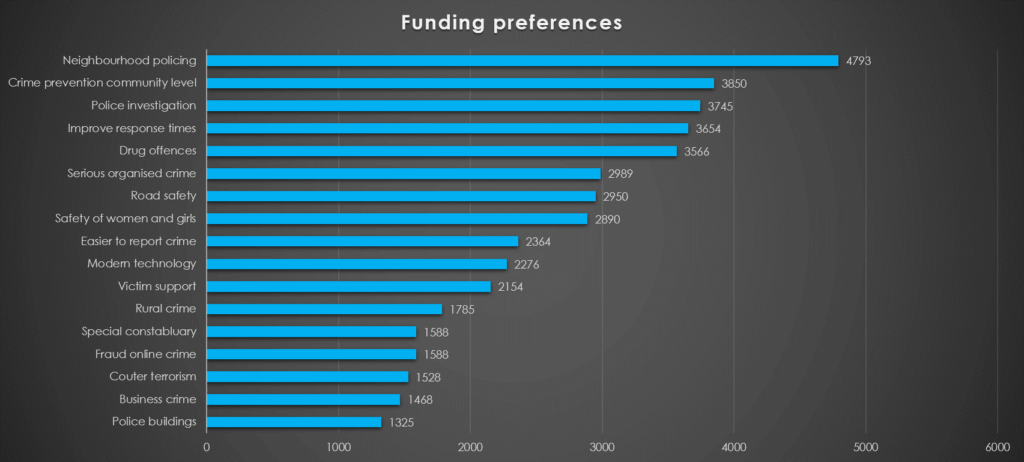 Bar chart showing preferred investment from Council Tax funding