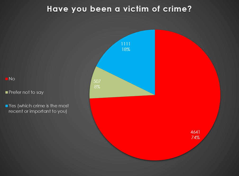 Pie chart showing whether respondents had been a victim of crime