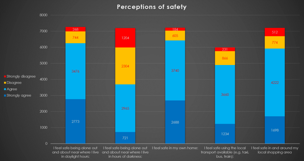 Bar chart showing perception of safety results