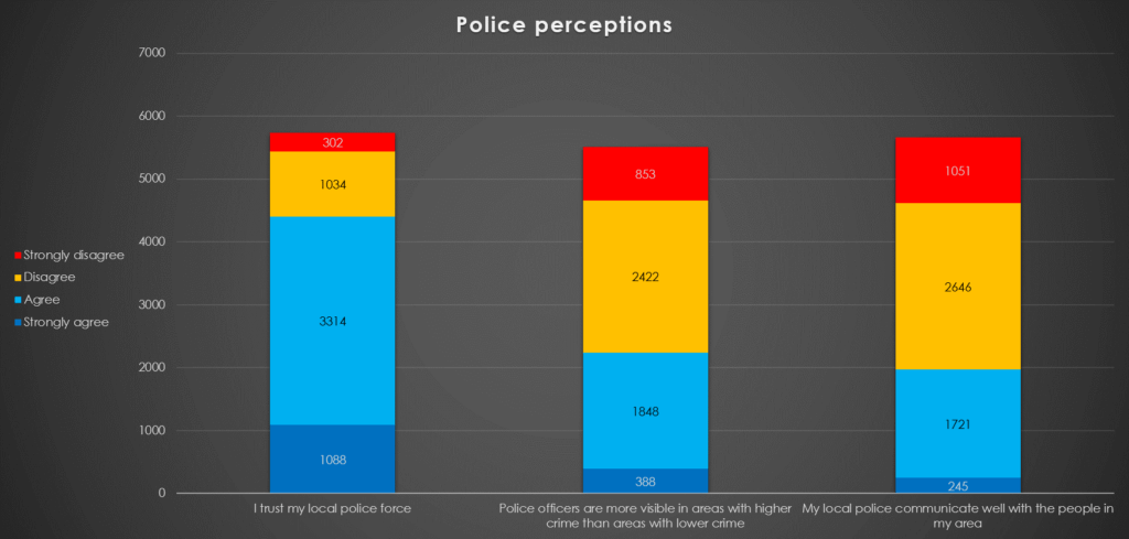 Bar chart showing police perceptions data