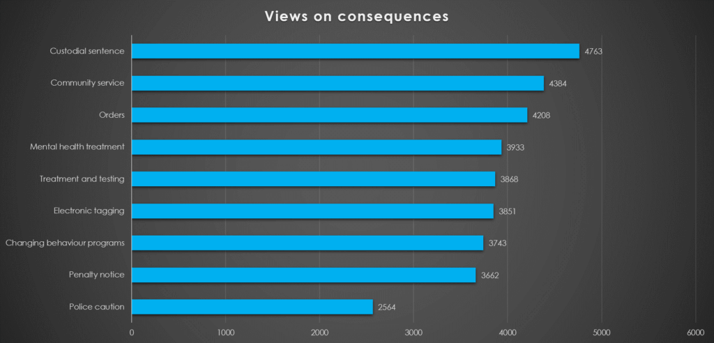Bar chart showing respondents thoughts on punishments following a crime