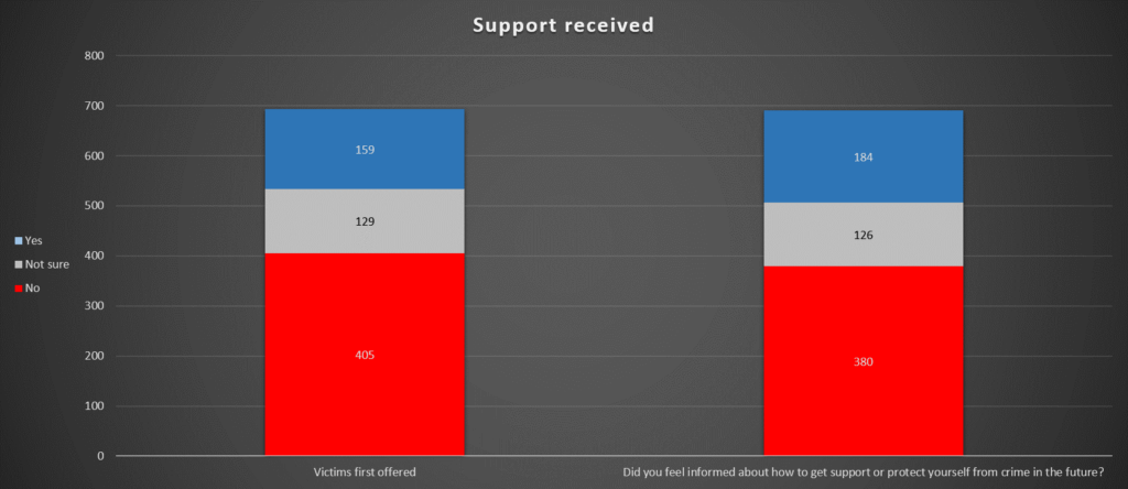 Bar chart showing whether respondents received support following a crime